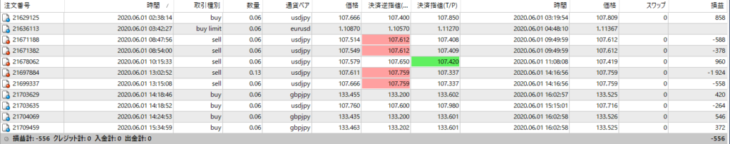 年6月1日 月 Fx収支報告 ドル円ショートで失敗 Fxコツコツ実記